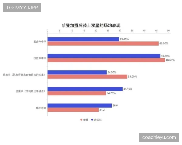 米切尔无球跑动占比提升，改变骑士进攻结构